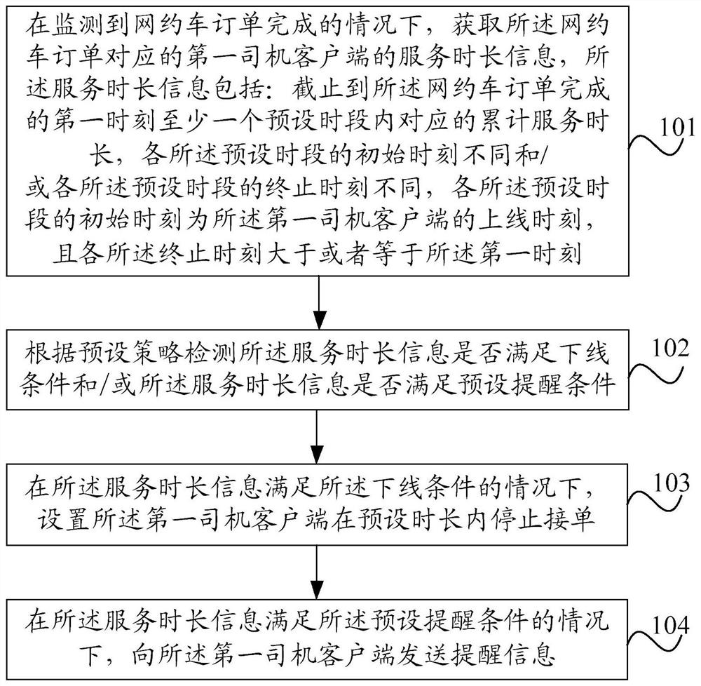 Management method, device, electronic device and readable storage medium for online car-hailing service