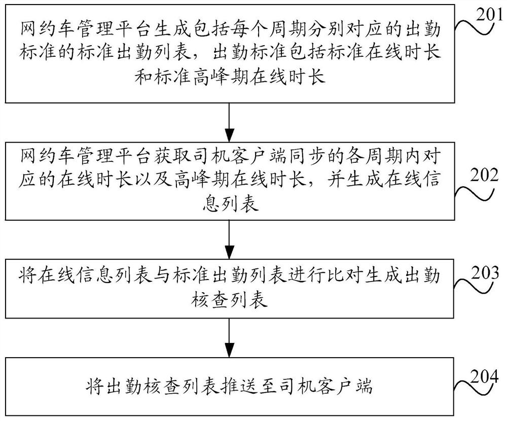 Management method, device, electronic device and readable storage medium for online car-hailing service