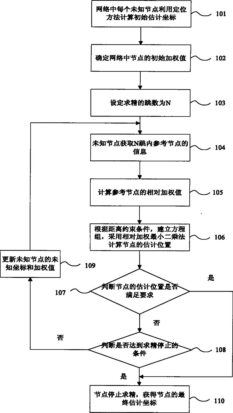 Wireless sensor network location refining method based on hop count