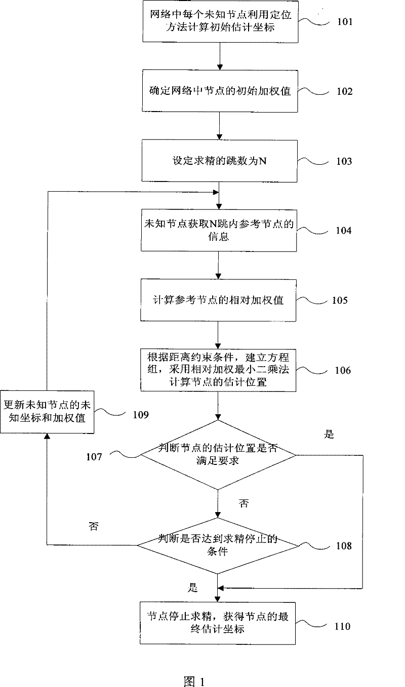 Wireless sensor network location refining method based on hop count