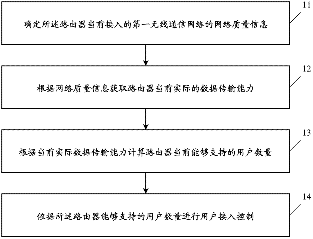 User access control method and device, and route