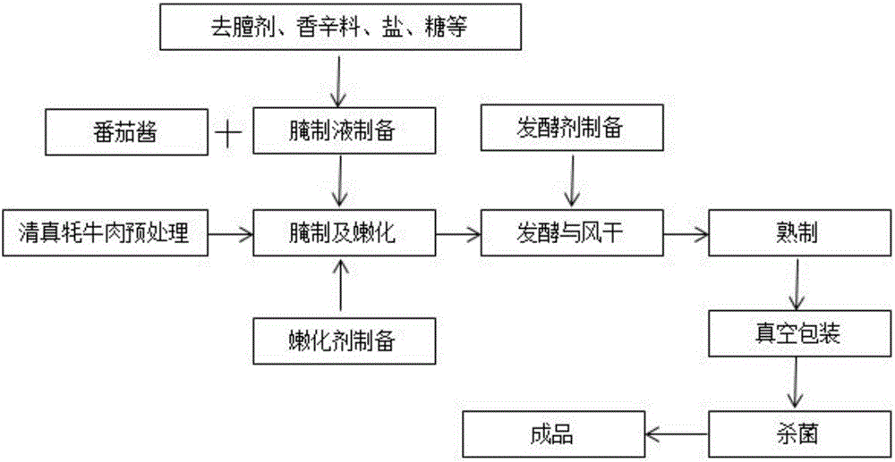 Tomato flavored Muslim fermented air-dried yak meat and preparation method thereof