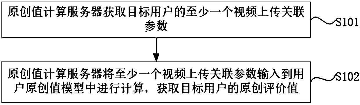 User original value acquisition method, device, server, and storage medium