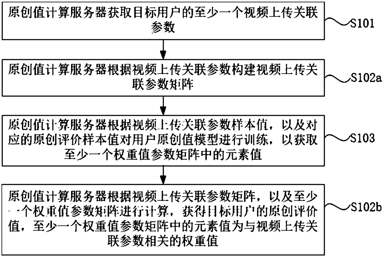 User original value acquisition method, device, server, and storage medium