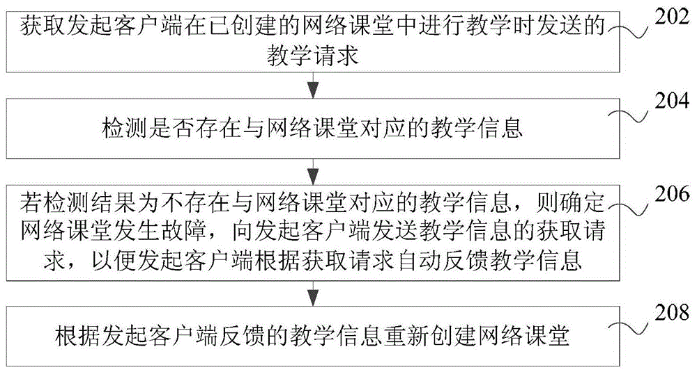 Network classroom troubleshooting method, device and system