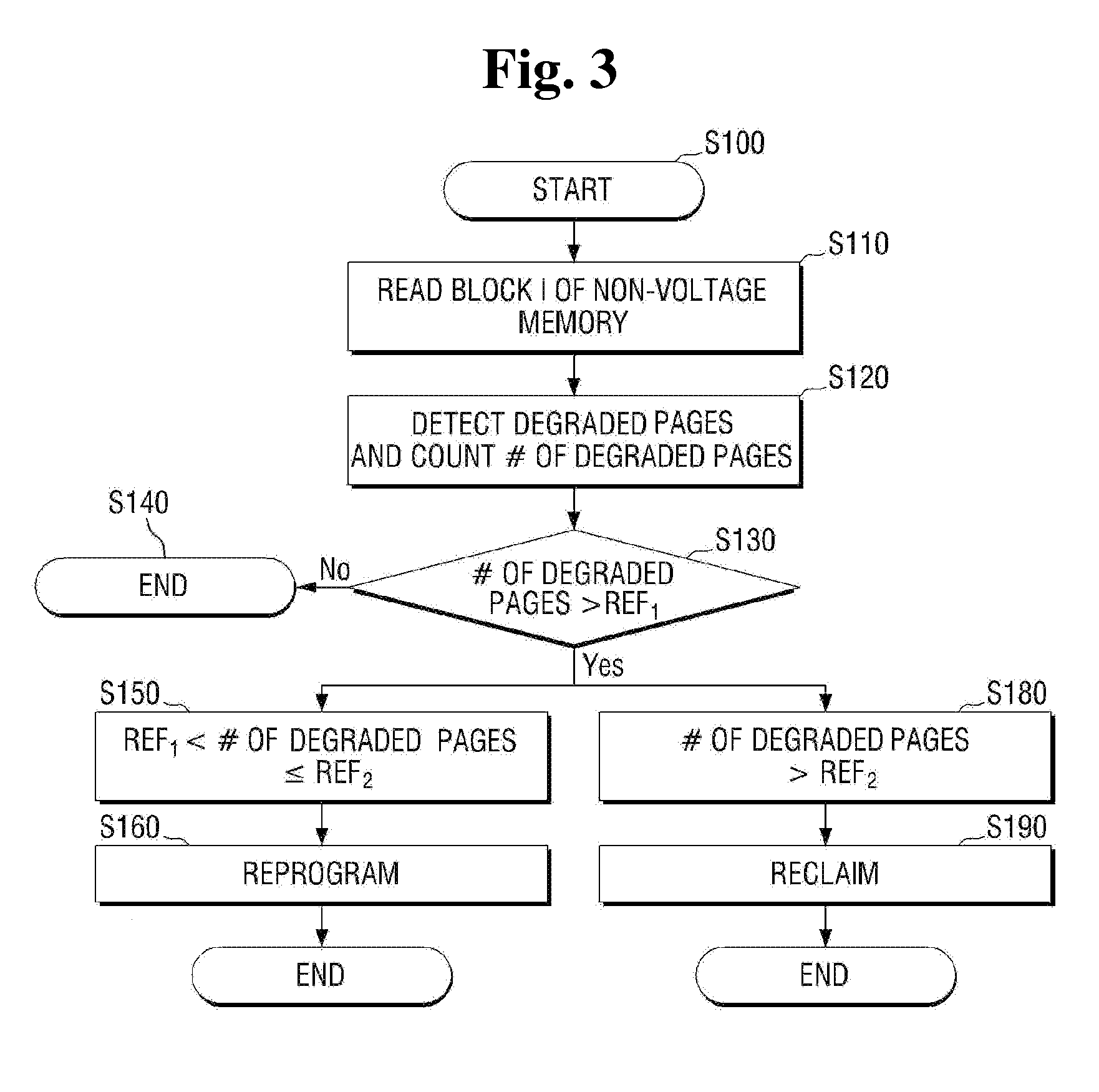 Method of operating memory controller, and memory system, memory card and portable electronic device including the memory controller