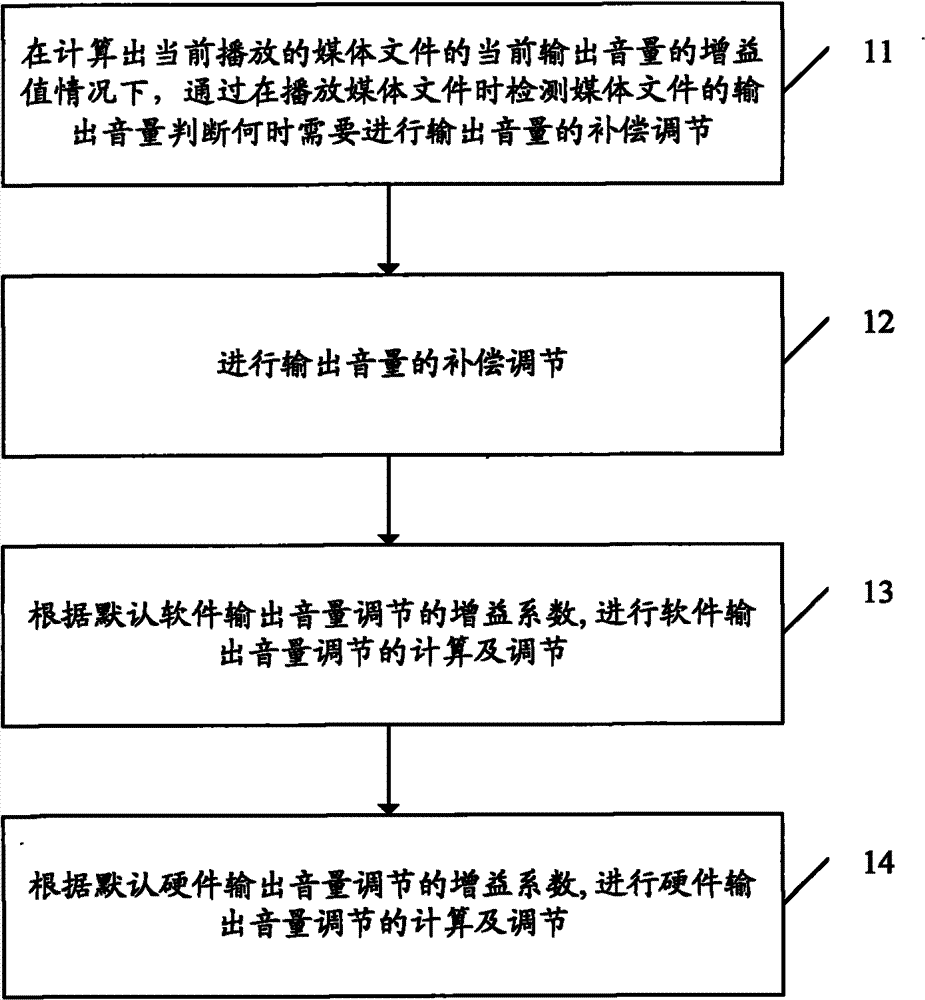 Method for adjusting output volume and system thereof
