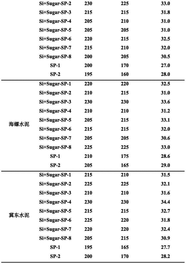 Organic silicon/saccharide co-modified polycarboxylate water reducing agent and preparation method thereof