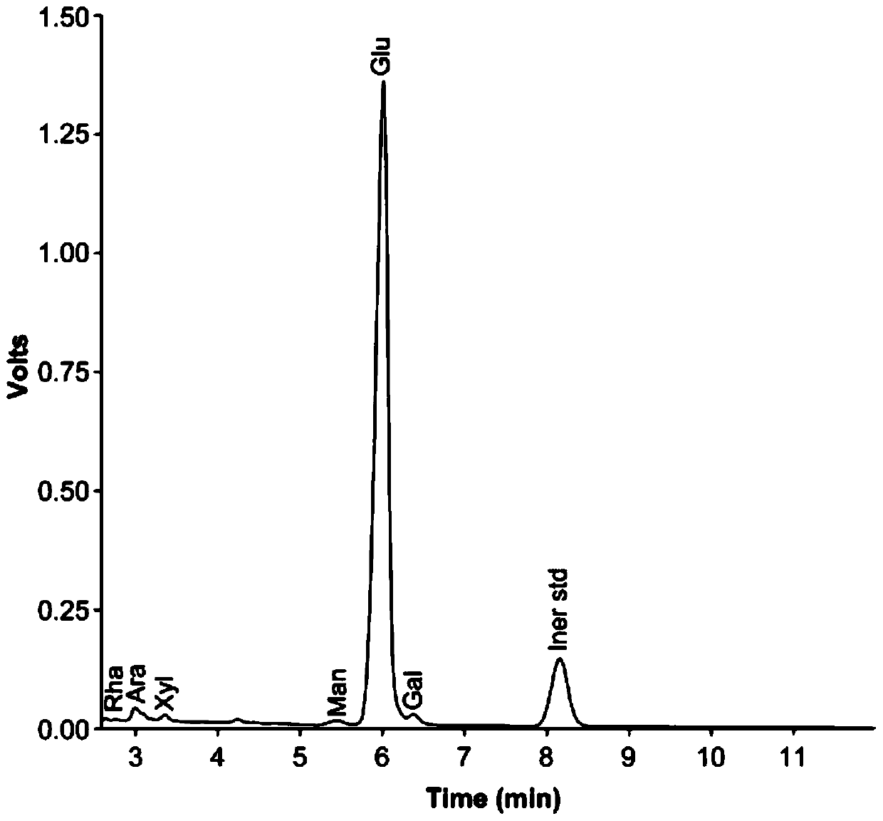 Active polysaccharide extracted and purified from canned Agaricus bisporus processing wastewater and its extraction and purification process and application