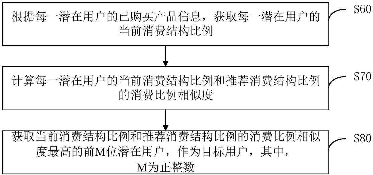 Potential user screening method and device, computer device and storage medium