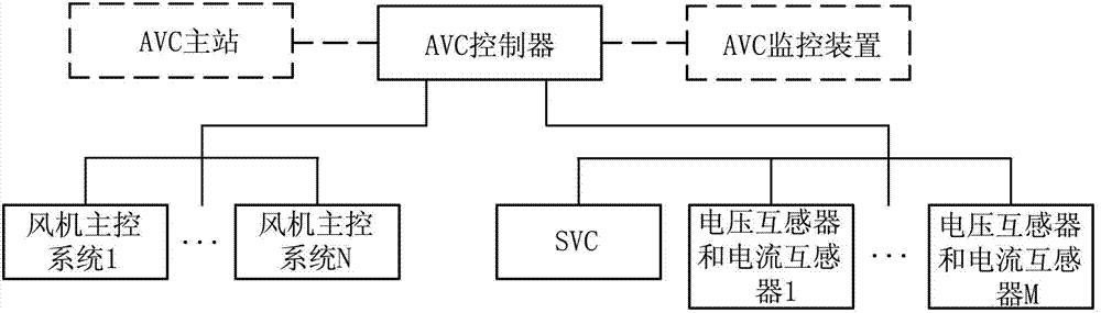 Automatic dynamic voltage control system for wind power plant