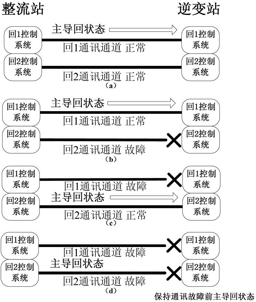 Coordinated switching system and switching method of control right of multi-circuit direct current transmission system