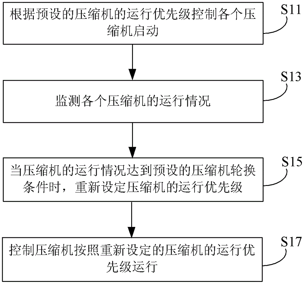 Air conditioning system and its control method and device