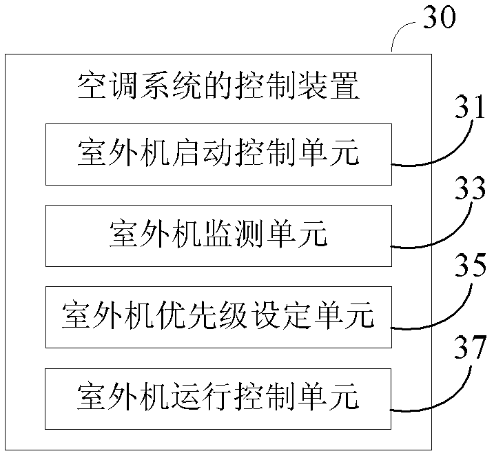 Air conditioning system and its control method and device