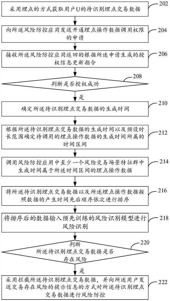 Risk identification method and device for transaction data