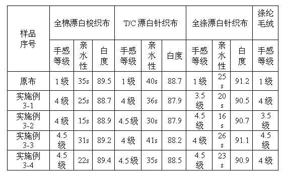 Supersoft hydrophilic block silicone oil intermediate compound and preparation method thereof