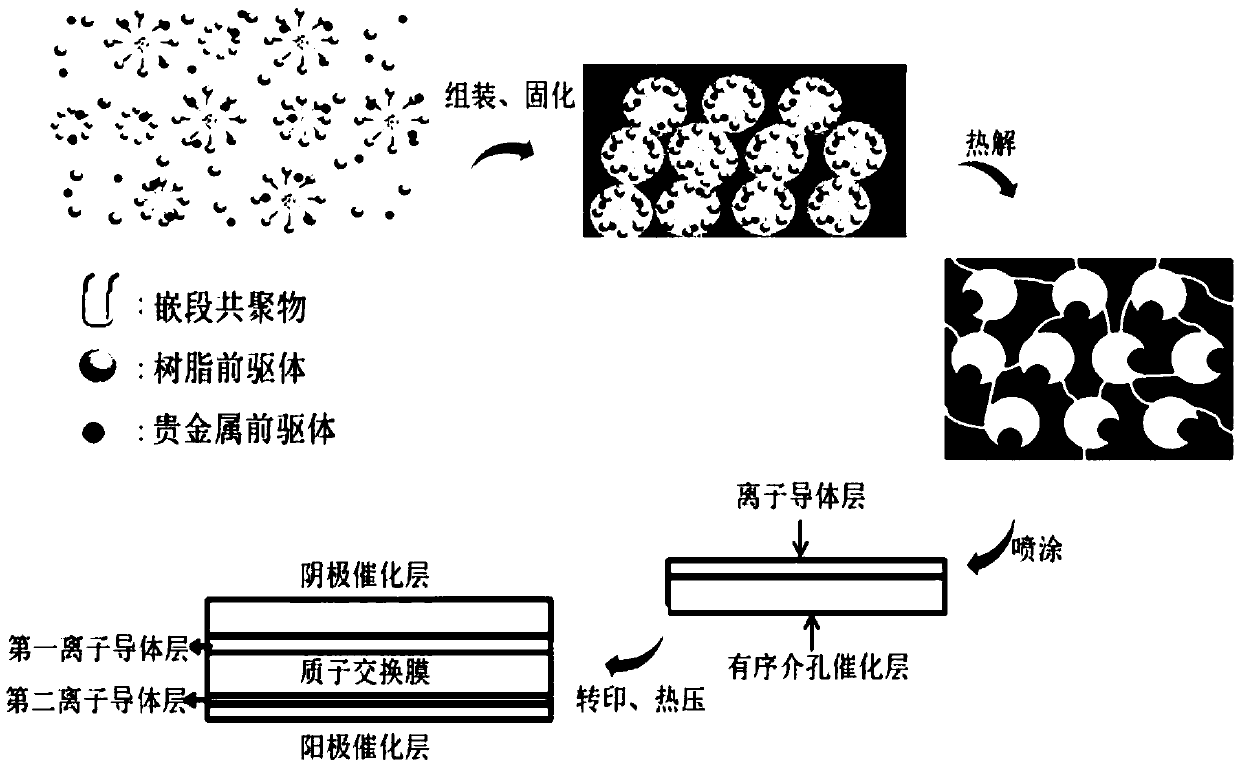 Ordered mesopore catalyst layer and preparation method thereof, application of ordered mesopore catalyst layer, and film electrode and preparation method thereof
