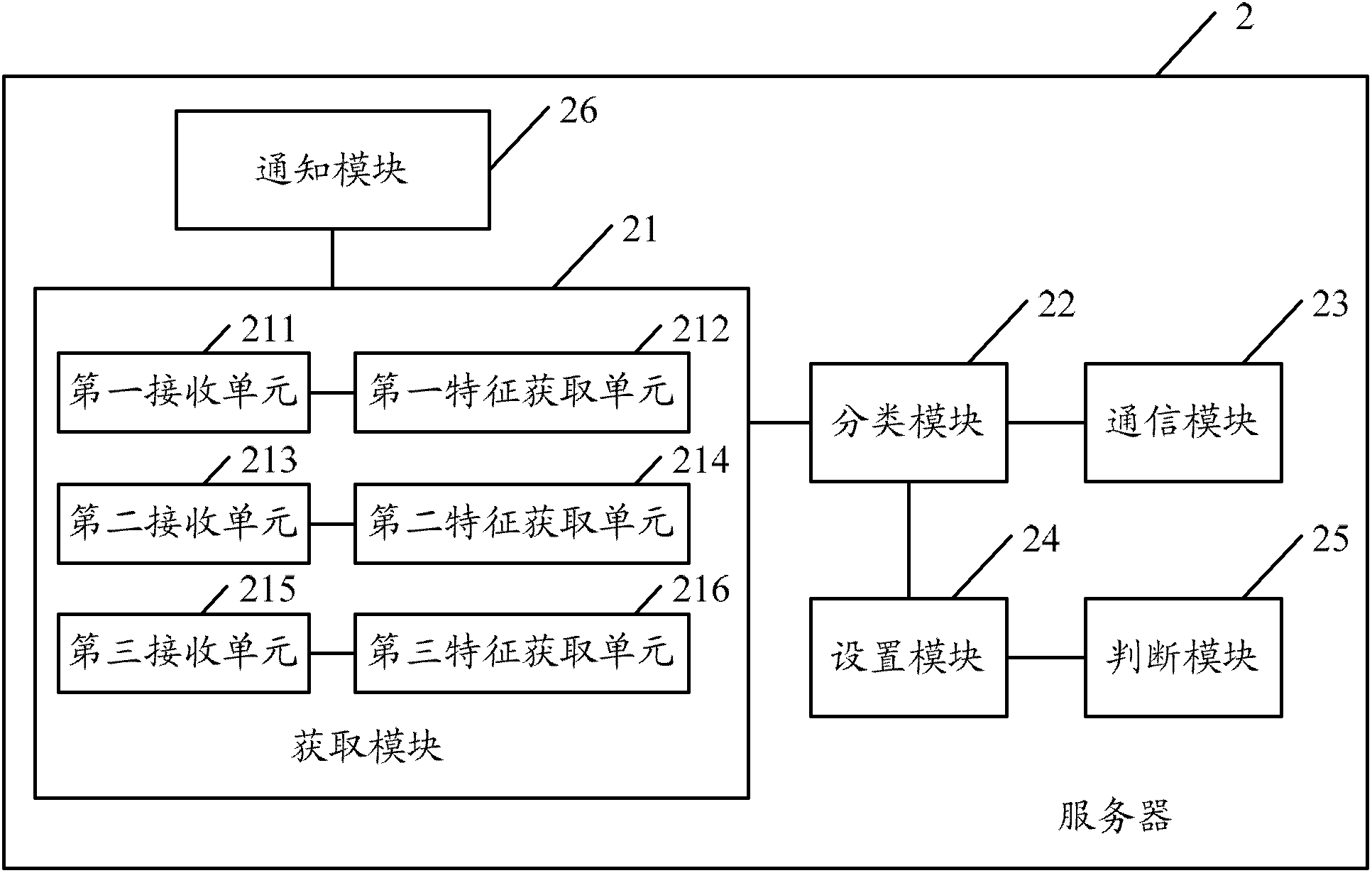 Method, server, device and system for photo sort management