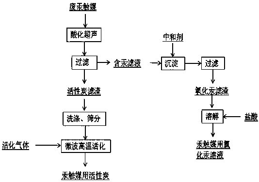 Regeneration method for waste mercuric chloride contact agent