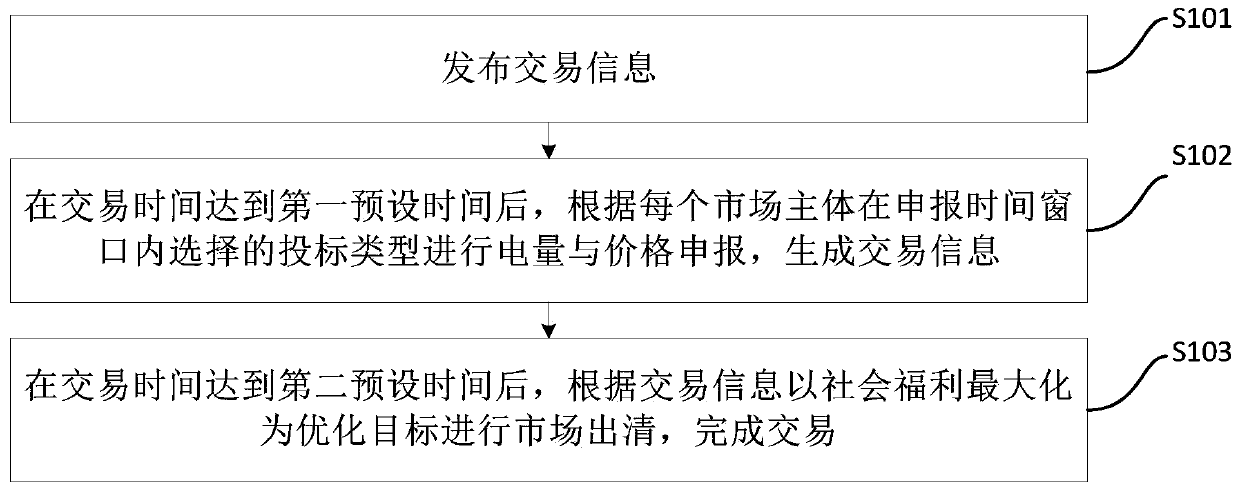 Transaction method and device based on block transaction