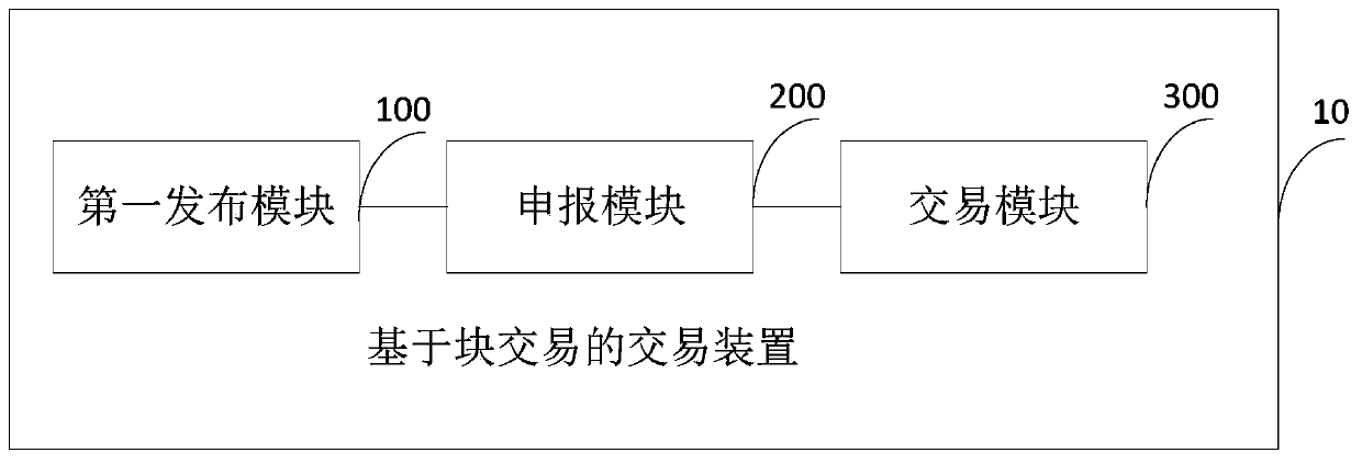 Transaction method and device based on block transaction