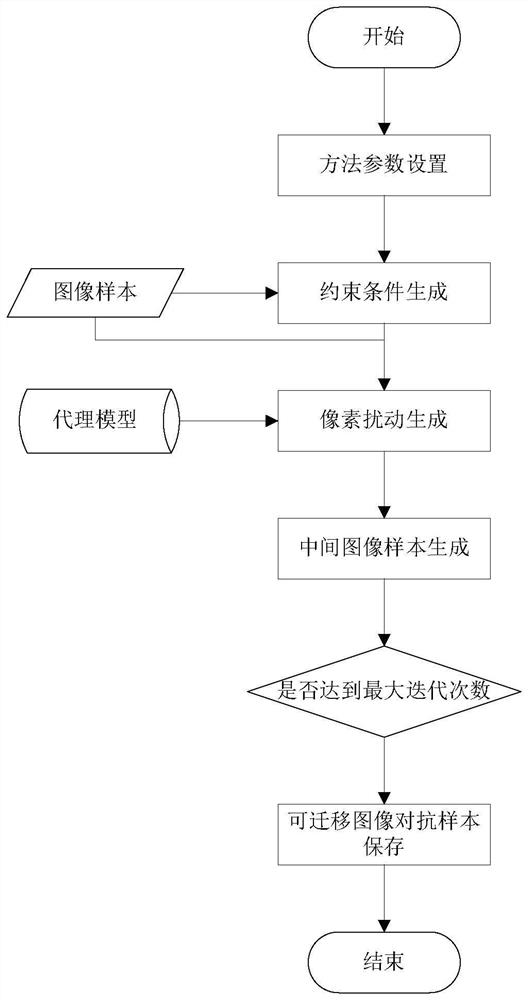 Transferable image adversarial sample generation and deep neural network test method and system