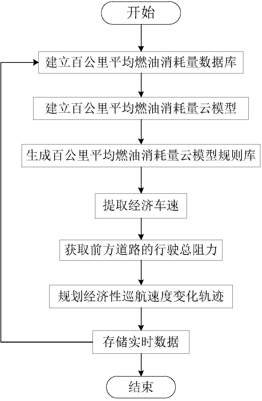 Cloud inference-based car cruising speed planning method