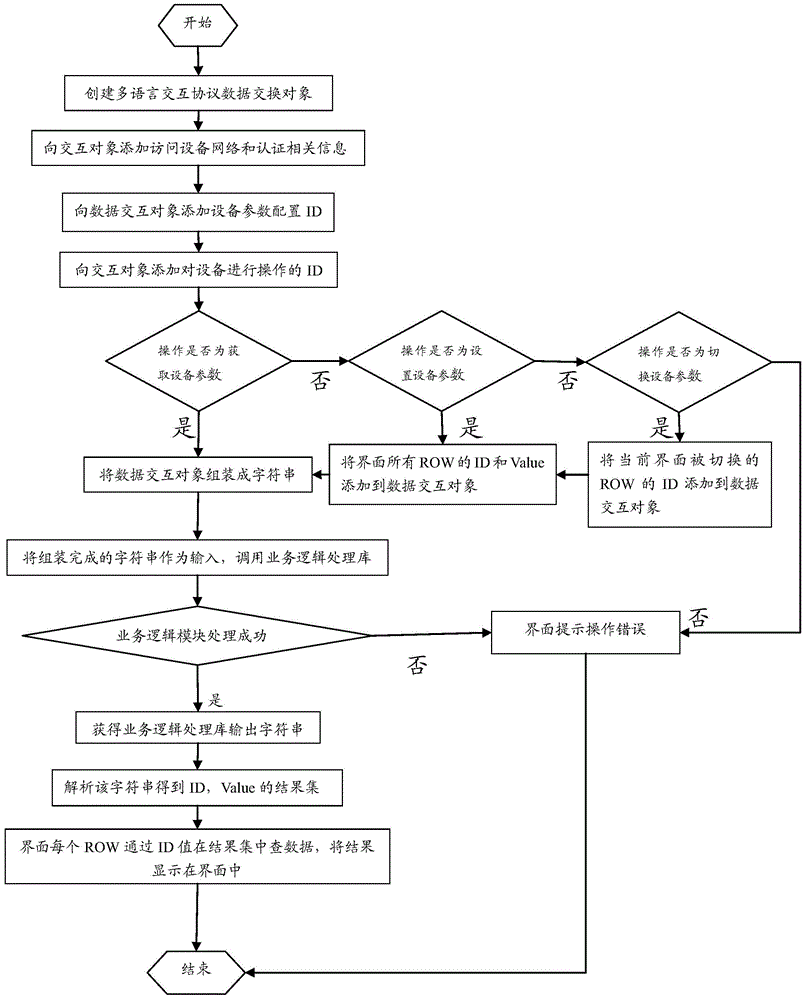 Multi-platform monitoring terminal system development method