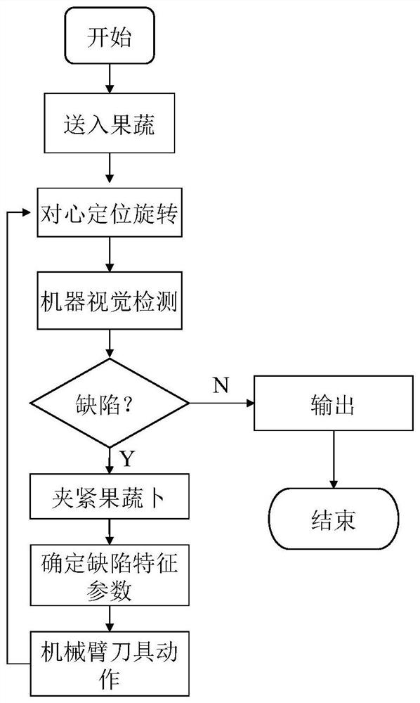 Defect identifying and trimming mechanism for strip-column-shaped fruits and vegetables