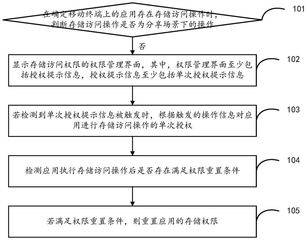 Storage authority control method and device, mobile terminal and storage medium