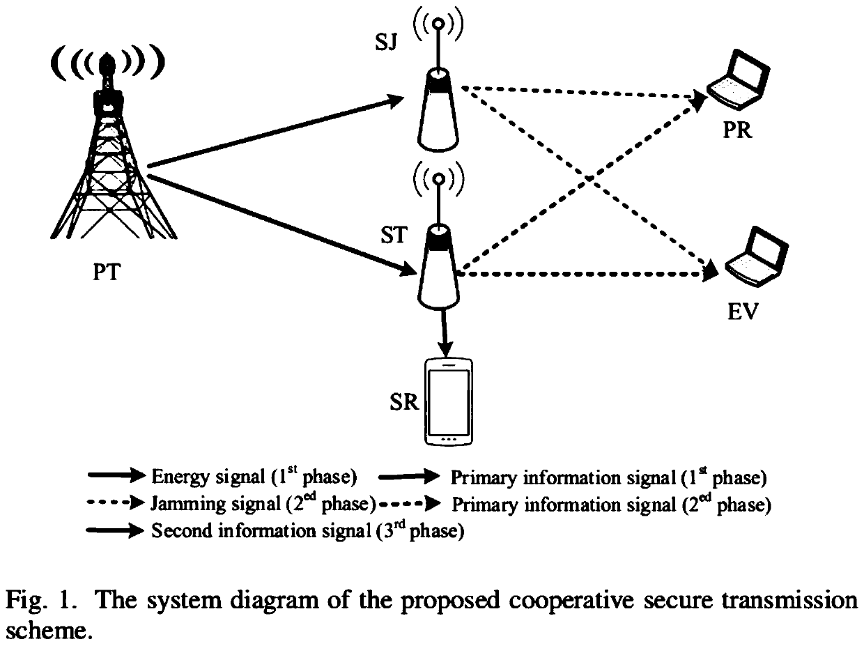 A Cognitive Security Transmission Method Based on Joint Transmission of Wireless Information and Power