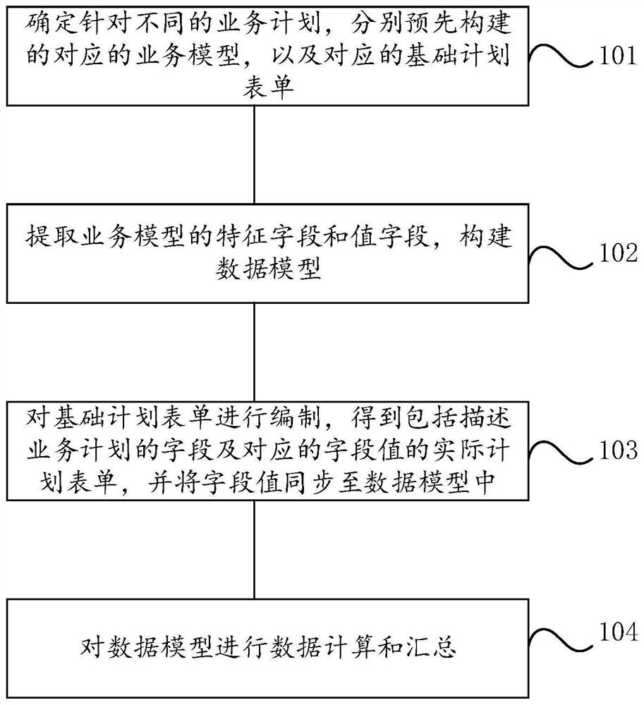 General compiling method and platform for business plans