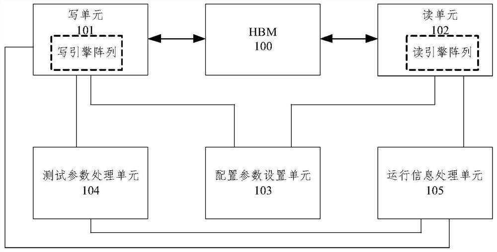 High-bandwidth memory test system, test method and test equipment