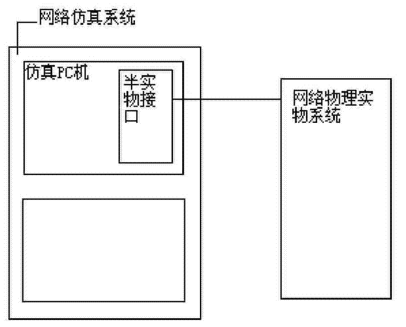 Distributed semi-physical network simulation system and controlling method of semi-physical port thereof