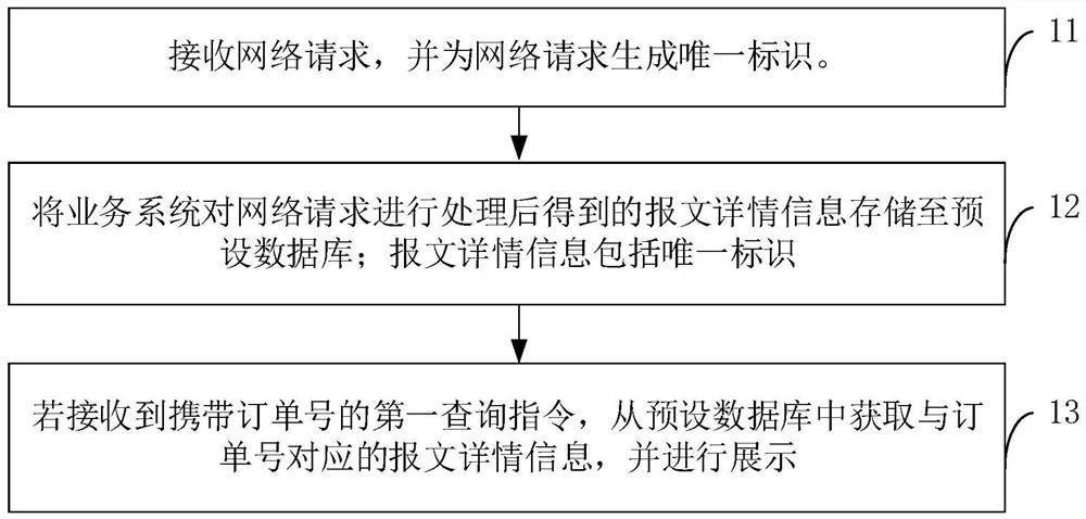 Method for realizing message docking of visual monitoring system