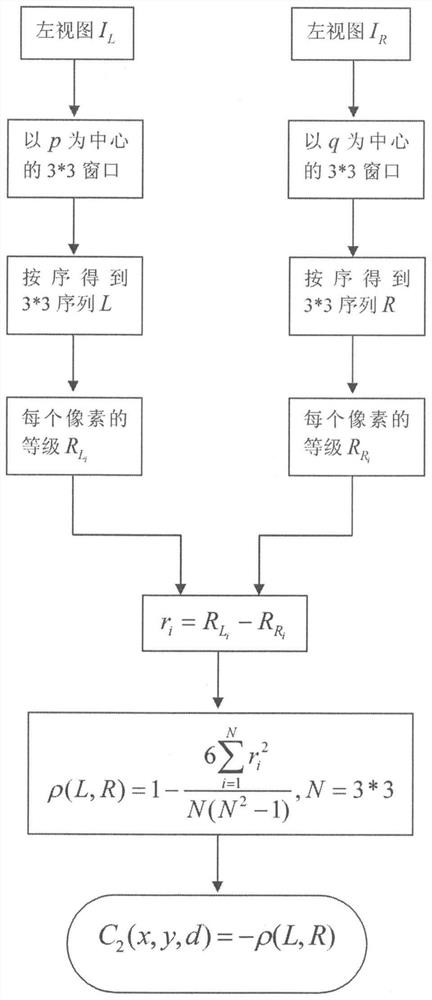 Stereo Matching Algorithm Based on Fusion of Spearman Correlation Coefficient and Dynamic Programming