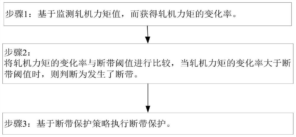 Rolling mill high-response broken belt detection and protection method and system