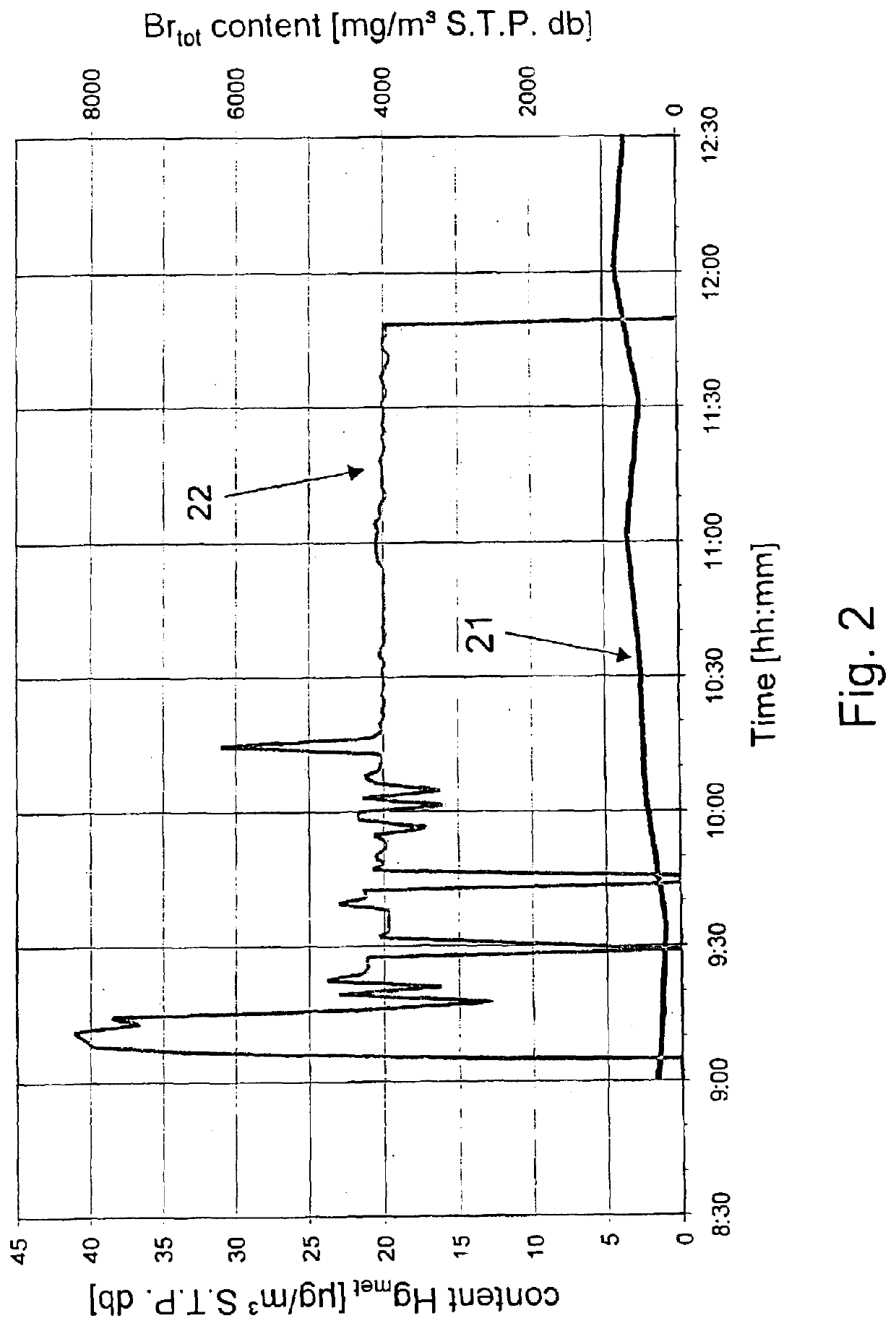 Process for removing mercury from flue gases