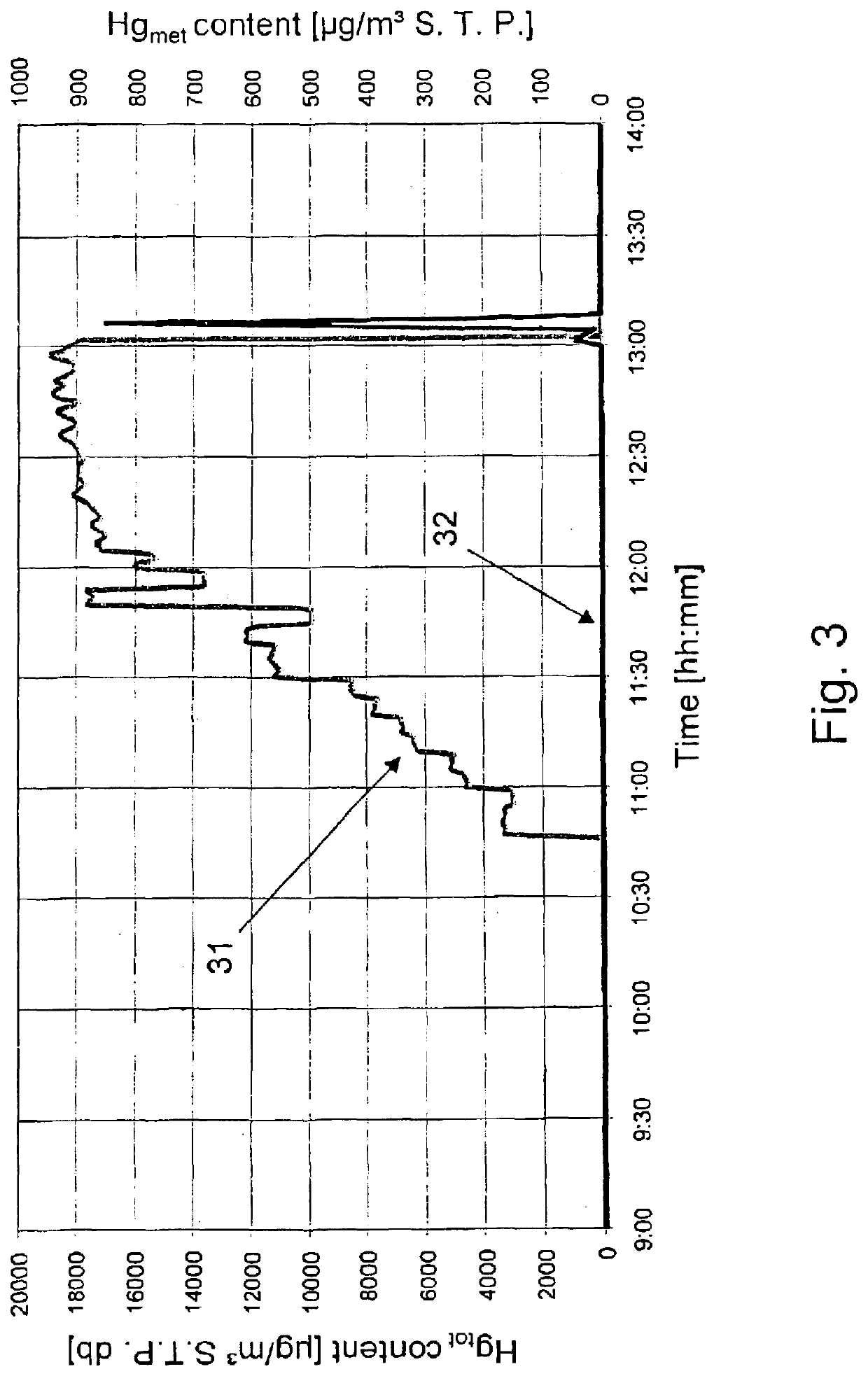 Process for removing mercury from flue gases