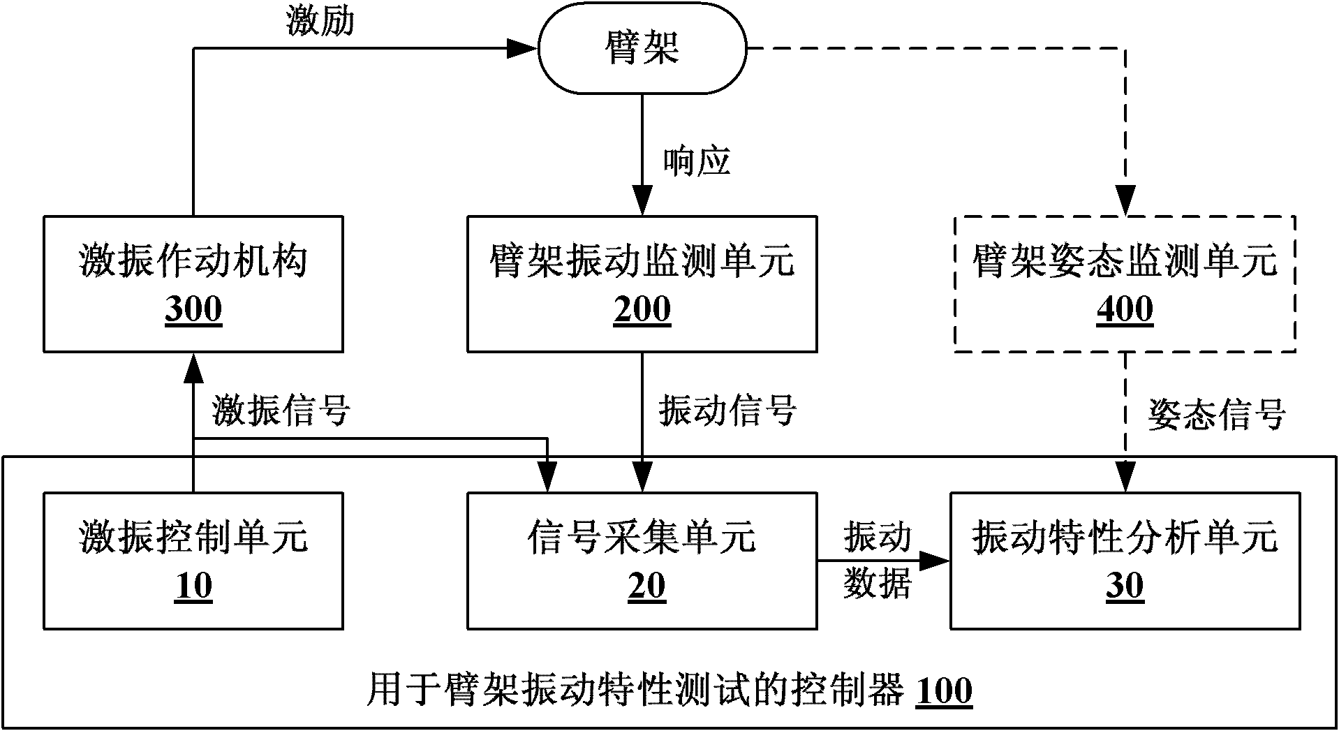 Controller, test system and test method for arm frame vibration performance test