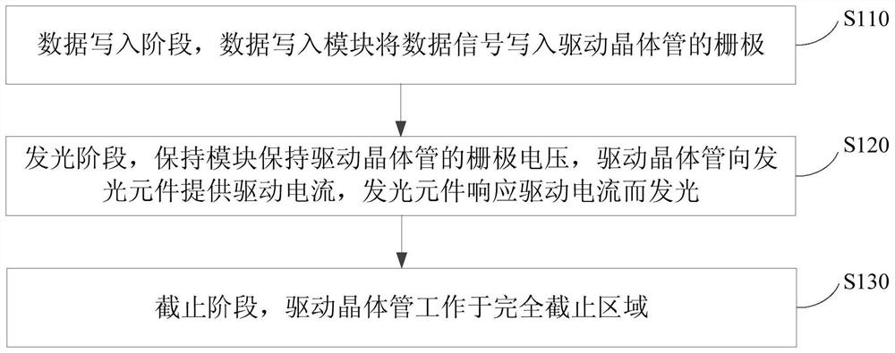 A driving method of a pixel circuit, a display panel and a display device