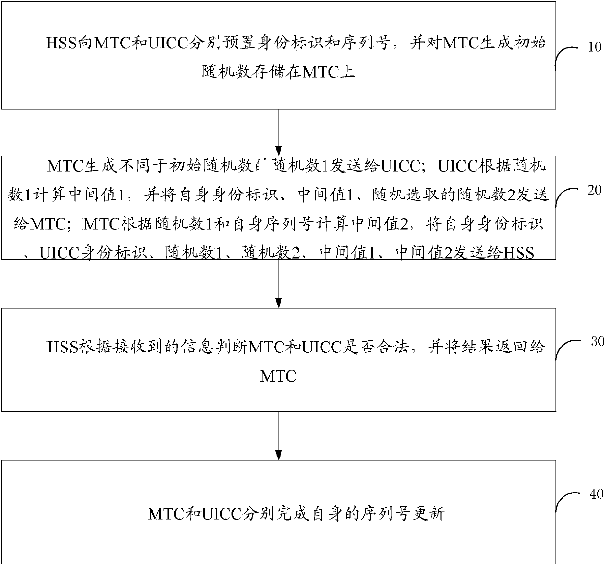 Bidirectional authentication method and system of phone card