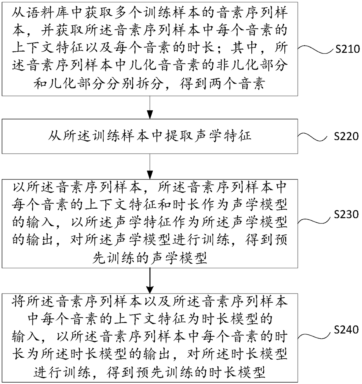 Acoustic model establishing method and device, speech synthesis method and device, facility and storage medium