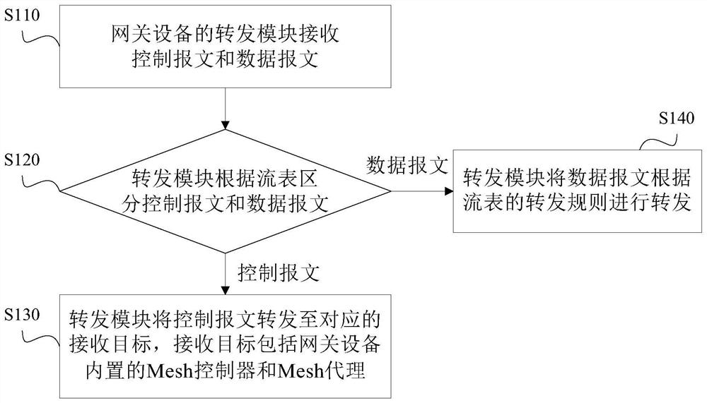 Mesh networking flow scheduling method, gateway equipment and storage medium