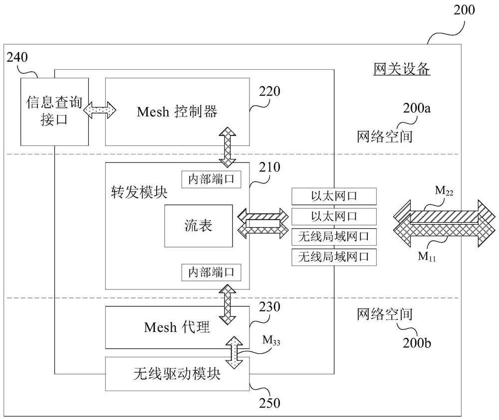 Mesh networking flow scheduling method, gateway equipment and storage medium