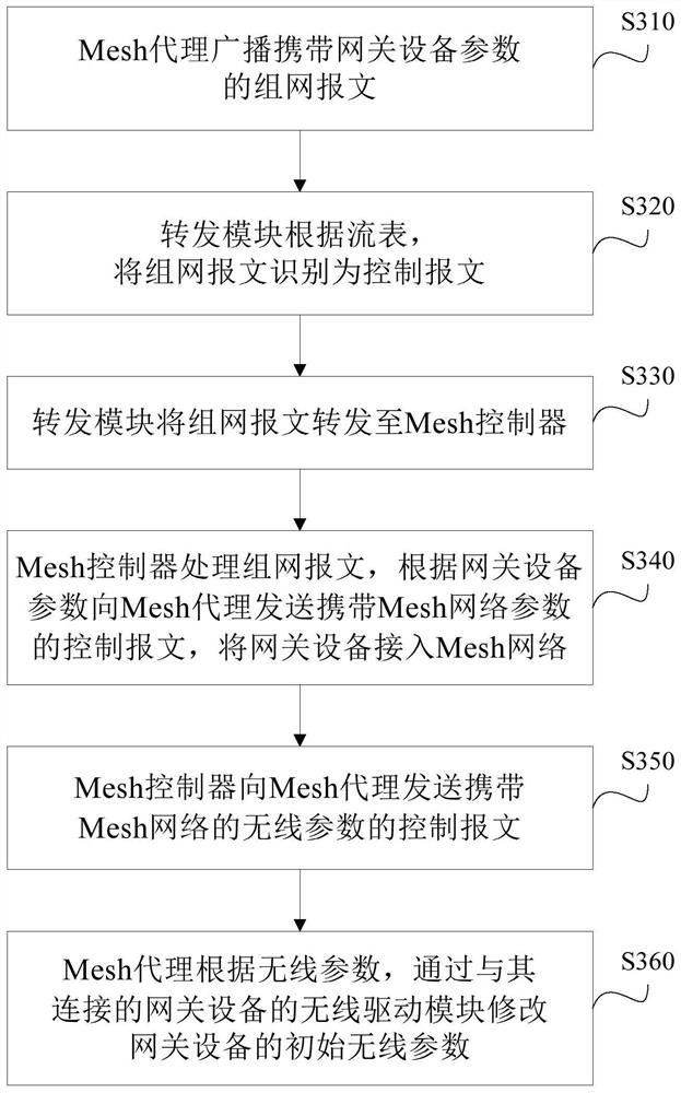 Mesh networking flow scheduling method, gateway equipment and storage medium