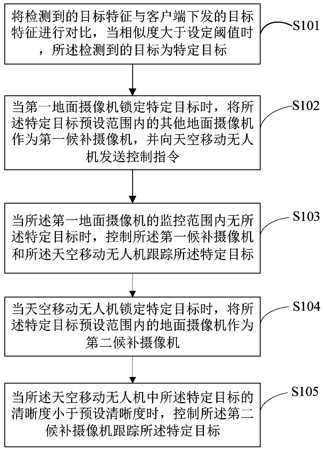 Ground camera and sky mobile unmanned aerial vehicle linkage analysis method and system