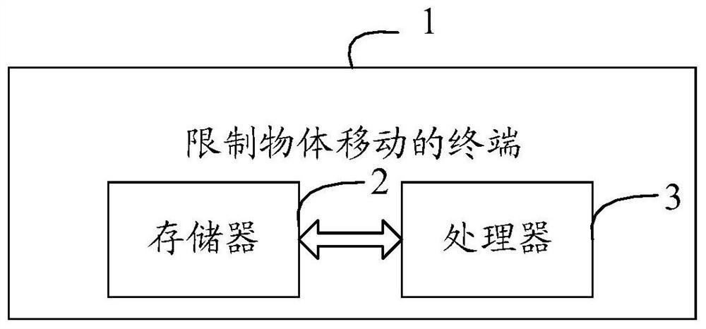 A method and terminal for restricting object movement