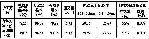 A kind of preparation method of shredded stem for thin cigarette