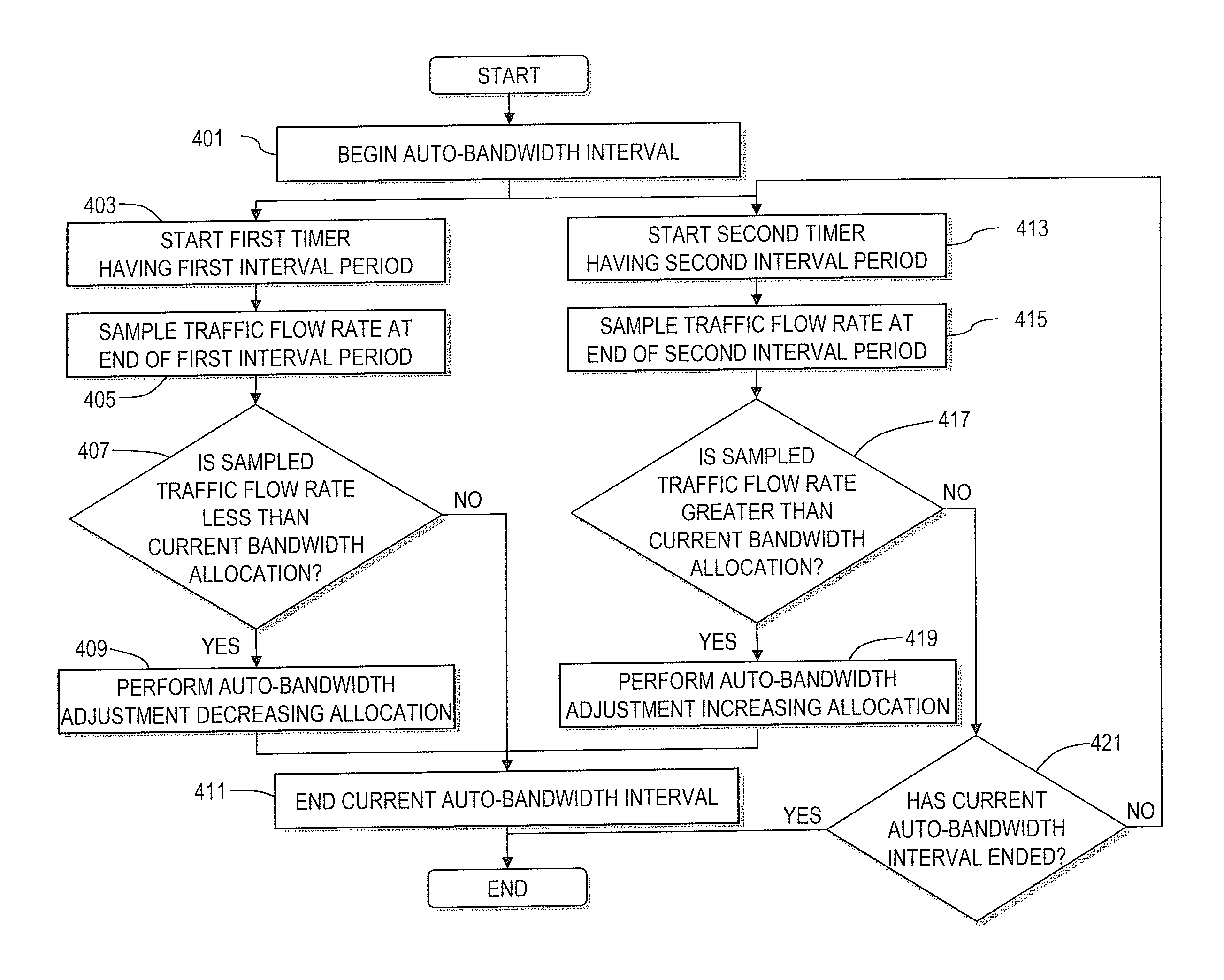Method and system for adjusting bandwidth using multiple timers